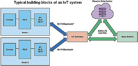 IoT building blocks