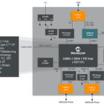 USB-IF-certified USB 3.1 SmartHub devices