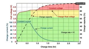 fast charging curve