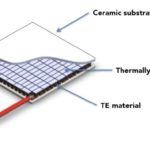 thermoelectric coolers