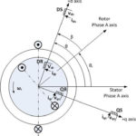 field-oriented control