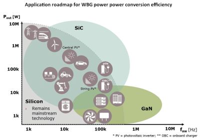 application roadmap for WBG power