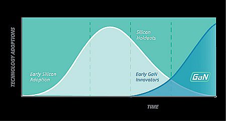 adoption curve