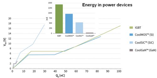 energy in power devices