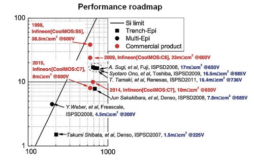 performance over time