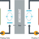 flow batteries