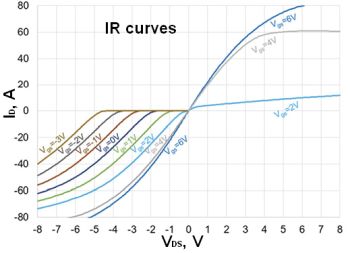 IR curves