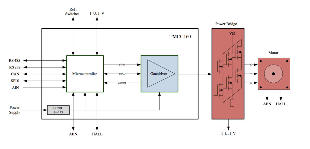 Motor field-oriented control