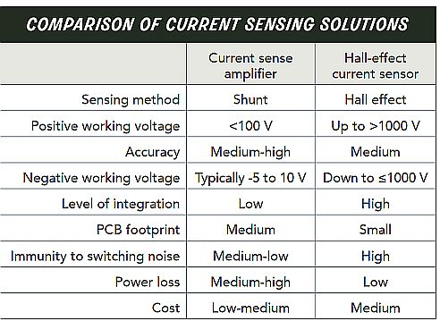 current sensing methods