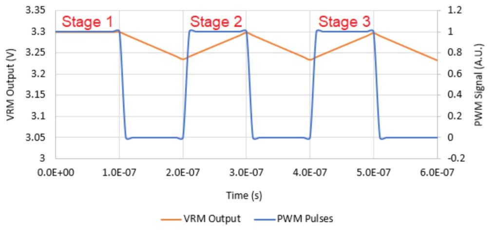 Three-phase VRM output wave form