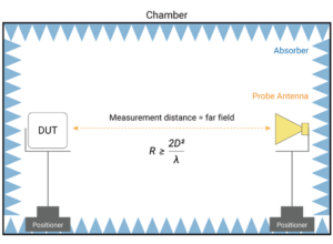 far-field testing