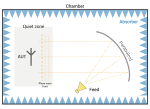 indirect far-field tes