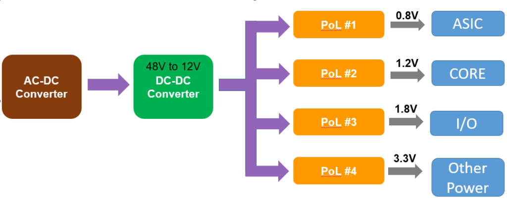 typical distributed power architecture