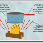 induction heating