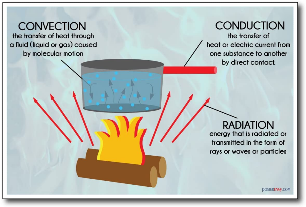 induction heating