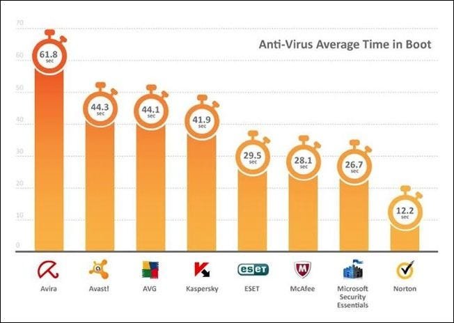 Anti-Virus Average Time in Boot